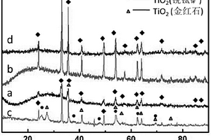 TiO<sub>2</sub>-Fe<sub>2</sub>O<sub>3</sub>复合粉体的制备方法及其应用