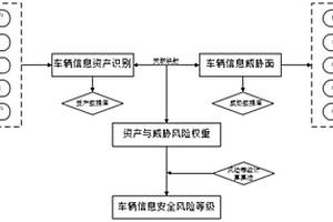 汽车信息安全TARA分析方法与数字化建模系统