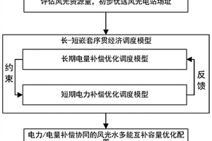 电力/电量补偿协同的风光水多能互补容量优化配置方法