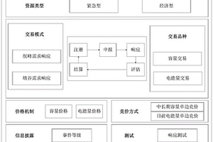 具有紧急型、经济型需求响应的市场化资源配置系统