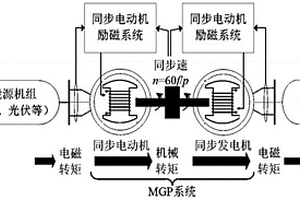 同步电机对系统小干扰模型的建立方法