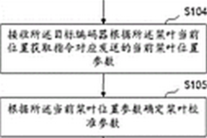 风电变桨系统远程控制方法、装置、设备及介质