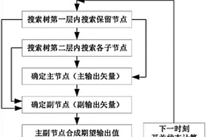 基于球形译码理论的双矢量统一模型预测方法及系统