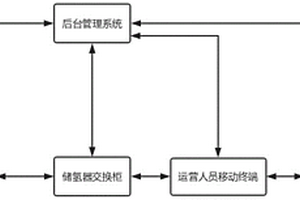 储氢器交换系统