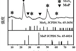 MoS2-MoP量子点@碳复合钠离子电池负极材料及其制备方法