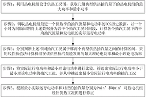 热电机组设计供热工况图的修正方法