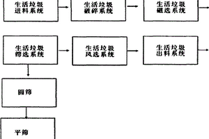 小型垃圾处理分选机