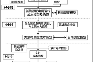 混合储能系统分层动态控制方法