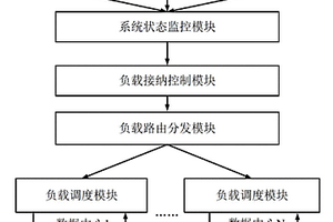 云服务分布式数据中心系统及其负载调度方法