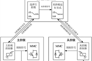 柔性直流输电系统的送端孤岛控制方法及其控制器