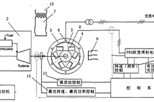 可变速内燃机发电机组‑变速恒频交直流凸极同步发电机组