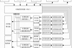 单塔多碟式太阳能跟踪控制系统