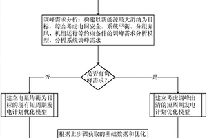 考虑调峰市场出清的短周期发电计划优化方法