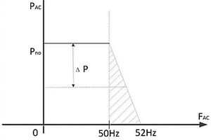 逆变器功率控制方法