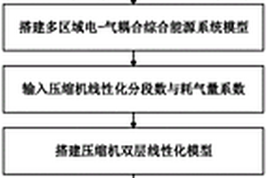 考虑阶梯气价的多区域电-气耦合综合能源系统优化调度方法