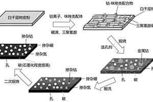 基于白千层树皮粉的非贵金属电催化剂及其制备方法和应用