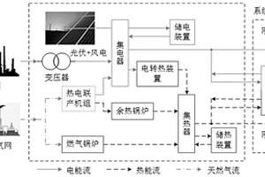 基于广义储能的多能源电力系统优化调度方法