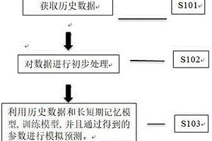 基于递归神经网络的长短期记忆模型来预测风力发电的系统模型