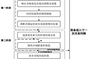 面向现货市场的社区居民端对端电能交易方法