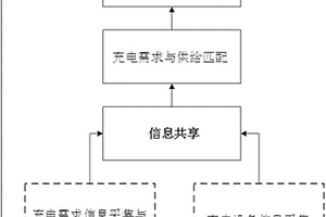 基于信息共享的需求侧电动汽车充电方案推送方法及系统