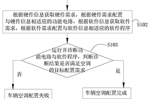 车载空调EOL下线配置方法及系统