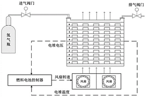 基于扰动观察法的空冷型燃料电池温度控制方法