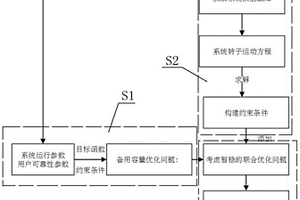 基于暂态稳定约束的电力系统备用容量联合优化调度方法