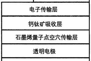 以石墨烯量子点作为空穴传输层的钙钛矿太阳能电池