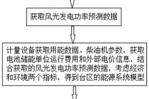 台区能源系统建模方法及系统