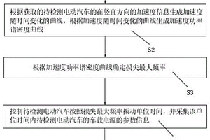 电动汽车车载电源稳定性检测系统及方法