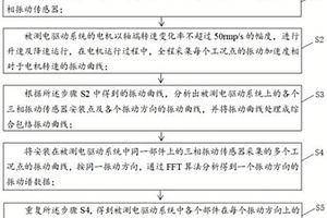 电驱动系统的振动谱数据采集处理方法及装置