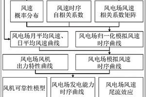 风电出力仿真模拟模型与方法