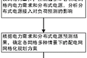 基于分布式电源接入的有源网格化规划方法