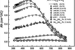 掺钆SnTe基热电材料及其制备方法