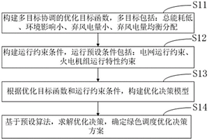 绿色调度优化决策方案获取方法、装置及设备