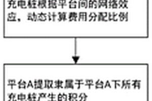 充电多平台费用结算方法及系统及设备共享方法