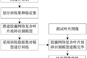 基于深度学习的风电机组叶片表面故障识别与分类方法