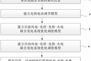 光热电站参与调节的多时间尺度源源优化调度方法