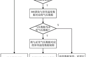 电池系统的安全管理方法及装置