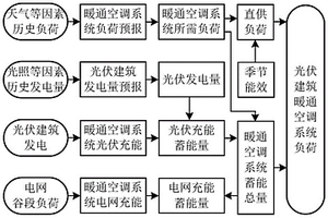 光伏建筑暖通空调系统需求侧管理蓄能量优化方法