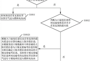 燃料电池控制方法、系统、存储介质及智能终端