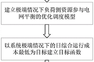 考虑极端情况的源网荷储协调运行方法