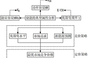 基于充放电水平与市场信号的储能定价策略