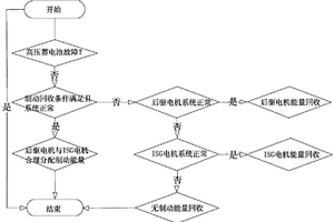 四驱混合动力系统再生制动扭矩分配方法