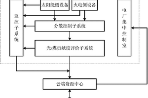 光煤互补电站的光煤贡献度评价方法和电力调配系统