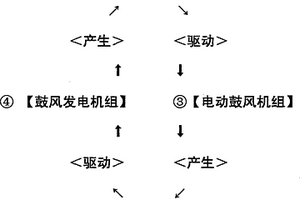 风电循环永动发电机组