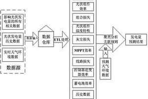 基于数据挖掘的光伏发电量预测方法