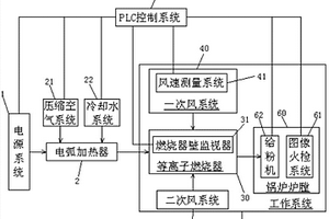 等离子体焚烧垃圾设备及其方法