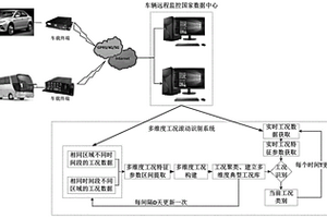 多维度的工况滚动识别方法