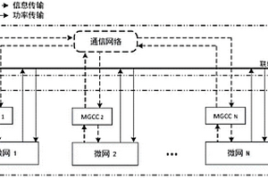 用于灾害后快速恢复供电的多微网的分层优化调度方法及系统